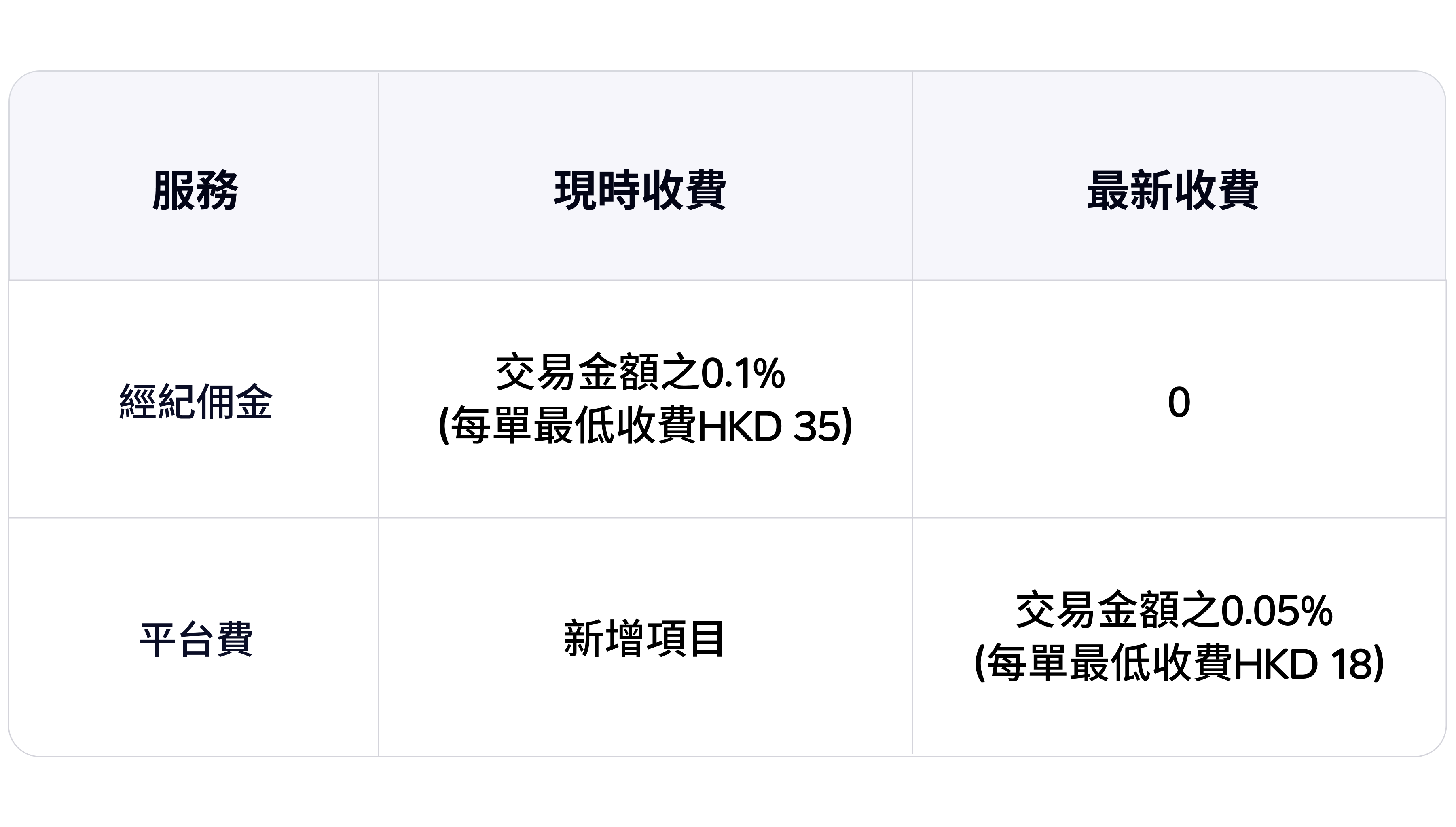 众安银行「投資服務收費簡介」的修改通知-港卡
