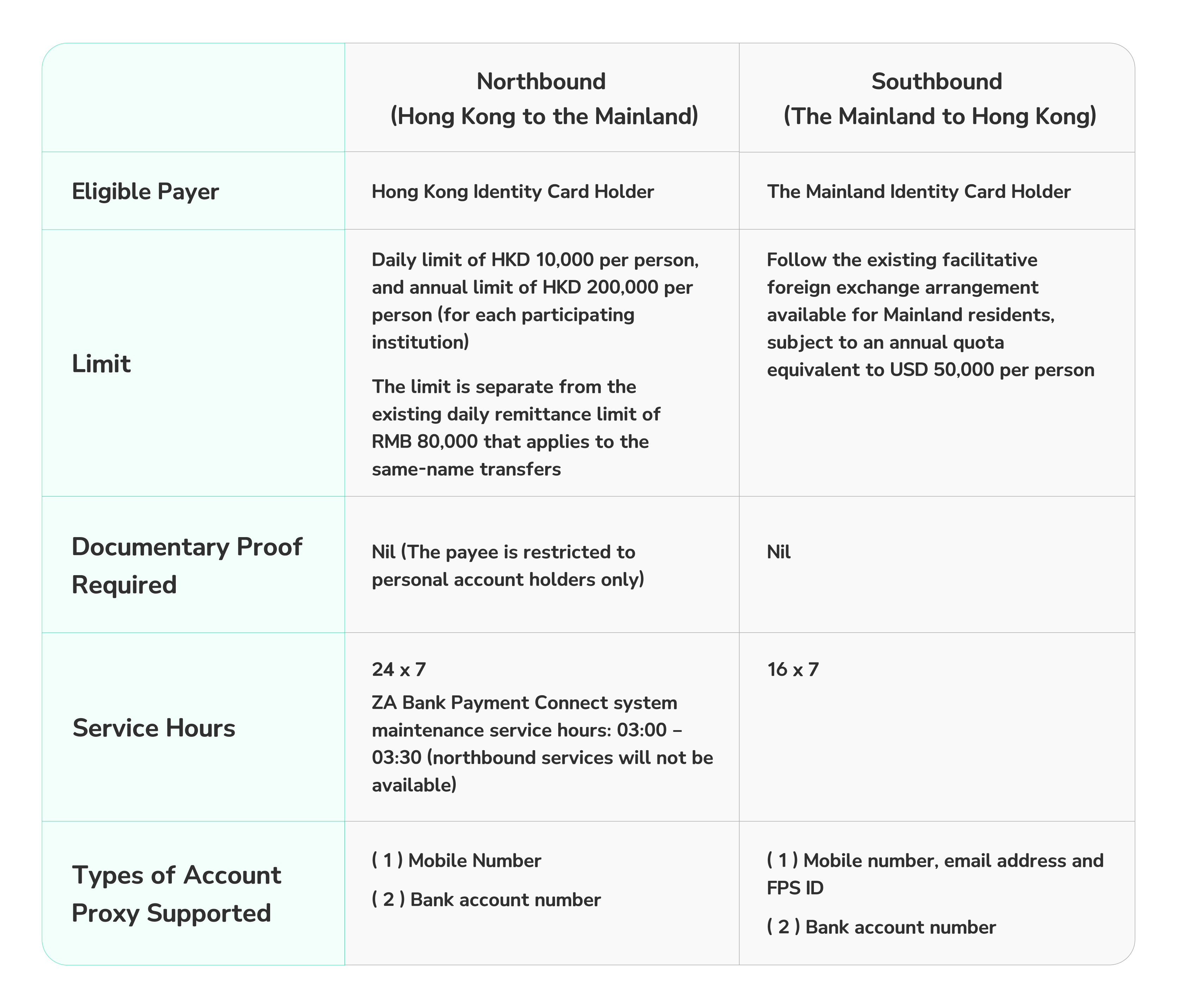 Payment Connect - Real-time Cross-boundary Payment Services | ZA Bank