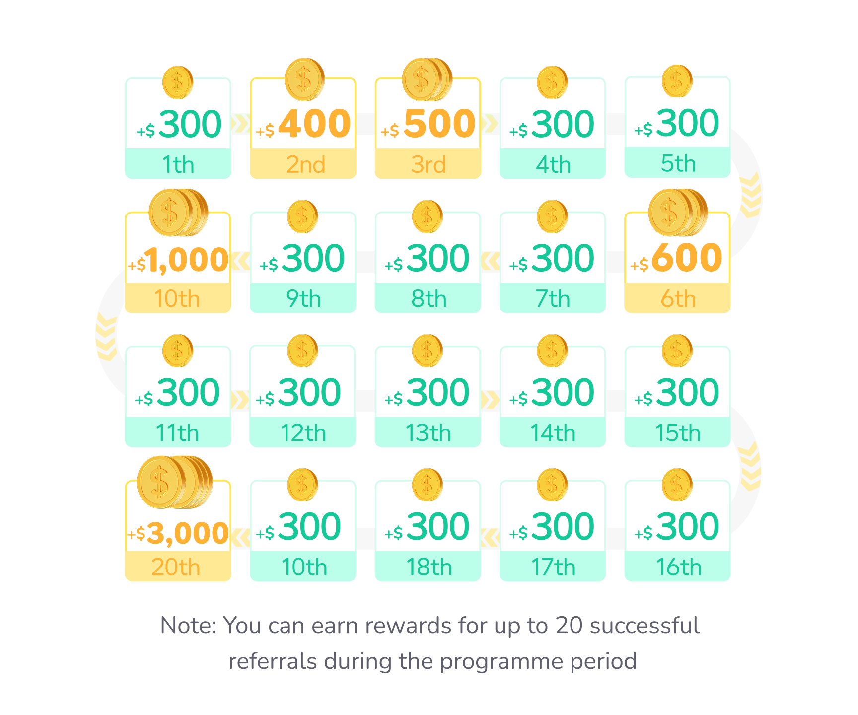 Get your friends to open a ZA Bank account in HK and earn up to HKD 90,000  in cash rewards