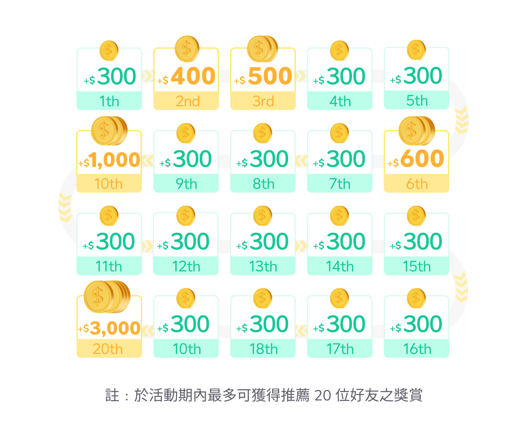 在港推薦開戶賺高達HKD 90,000 現金獎賞